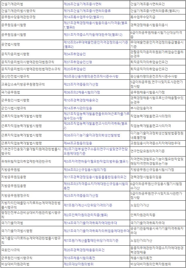 우대현황