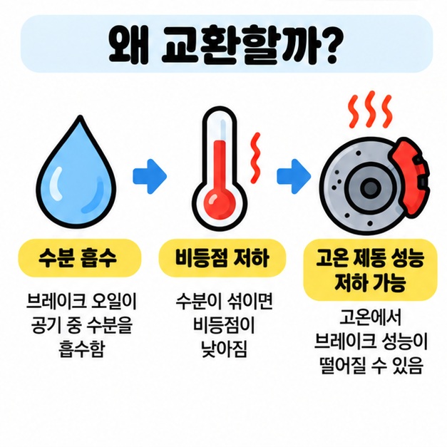 브레이크액이 수분을 흡수하면 비등점이 낮아져 고온에서 제동 성능에 영향을 줄 수 있는 과정을 보여주는 카드