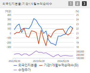 엘앤에프 주가전망 목표주가 배당금
