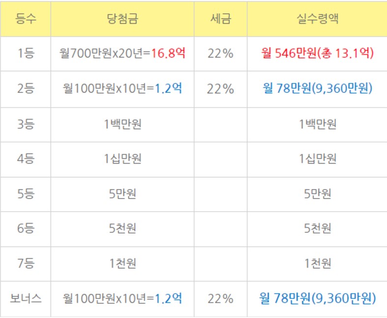 연금복권 실수령액