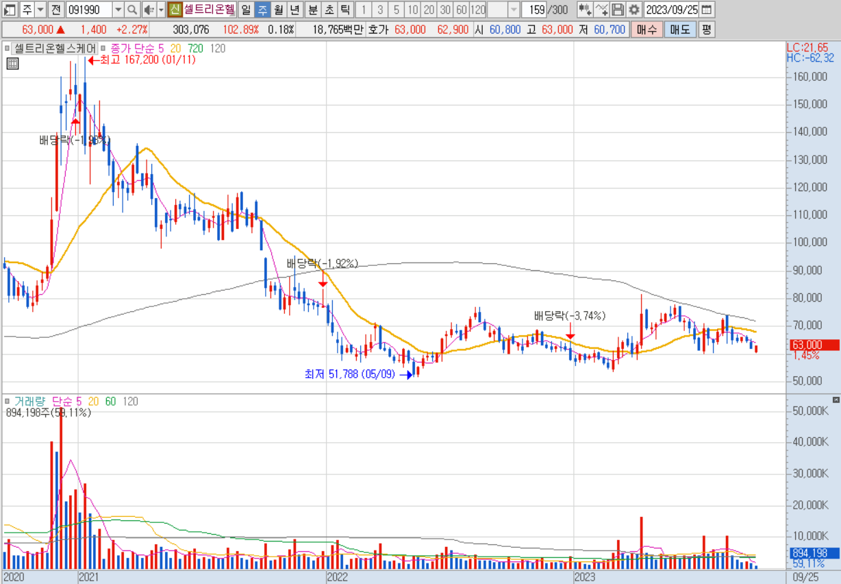 셀트리온헬스케어 주가와 실적 전망, 셀트리온헬스케어 주봉차트