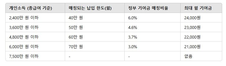 청년도약계좌 총정리⭐ 가입조건부터 정부지원금까지 한눈에!