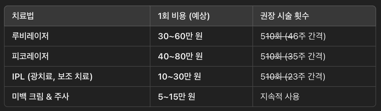 오타모반 치료 비용 &amp; 시술 횟수