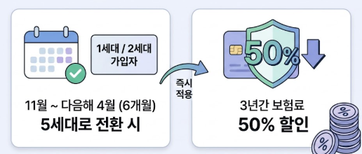 11월부터 6개월간 1~2세대 가입자가 5세대로 전환할 경우, 3년간 보험료 50% 할인