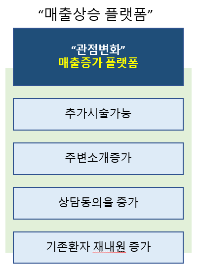 병원인하우스, 의료혜택 조회창구