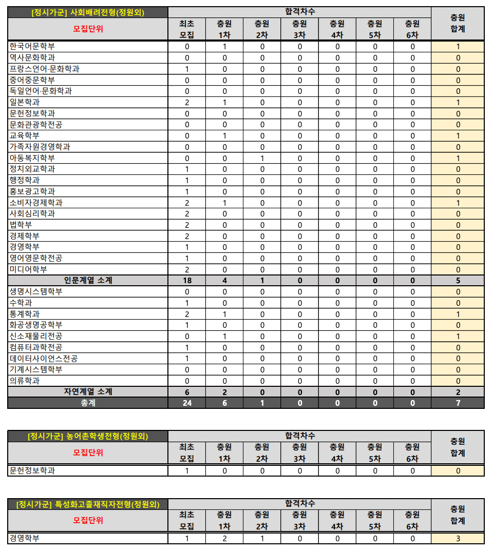 2024 숙명여대 정시 충원인원