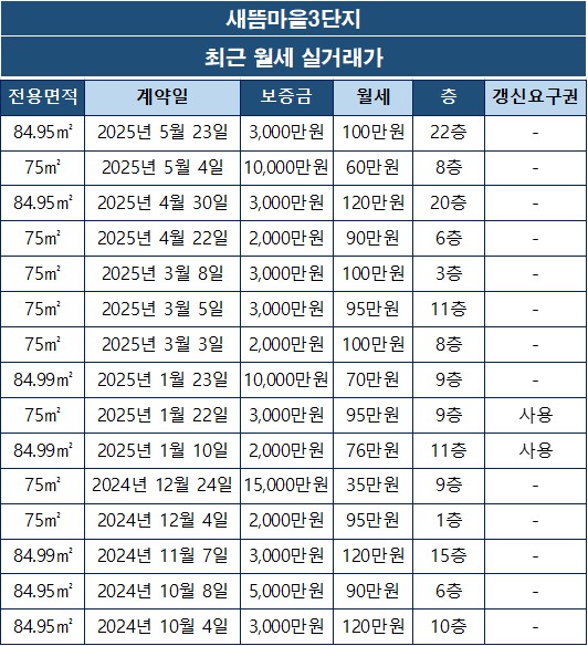 새뜸마을3단지 아파트 월세 실거래가