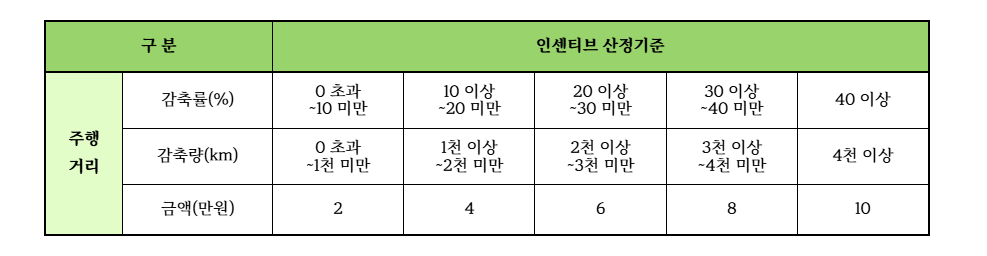 탄소중립포인트 자동차 신청