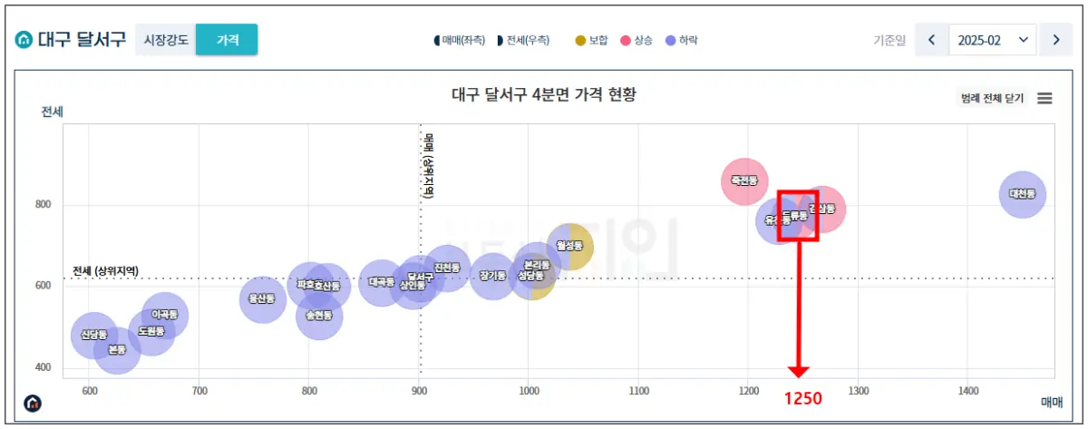 부동산지인-지역분석-대구-달서구