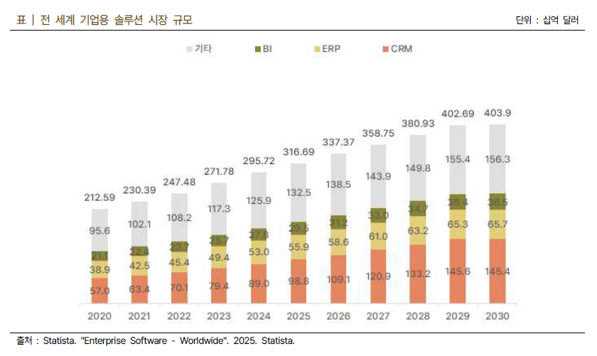 기업용 솔루션 시장 발전 현황
