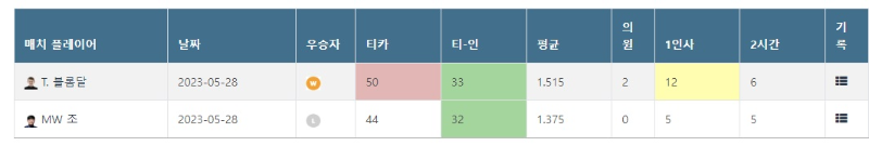 2023 호치민 3쿠션 월드컵 결승전 대진표 및 경기결과