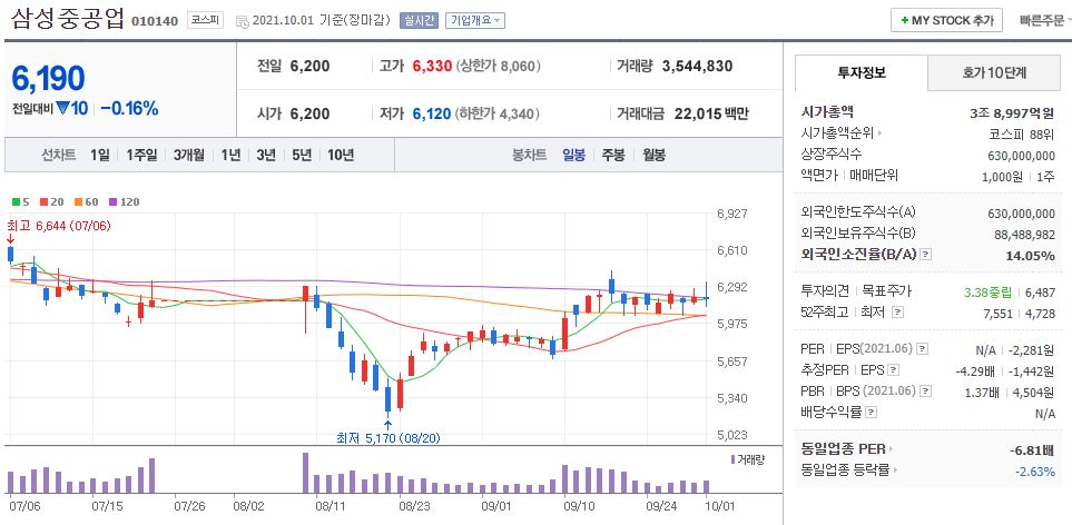 삼성중공업 차트(일봉)
