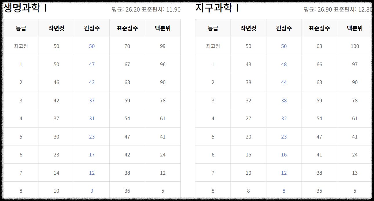 2024 고2 모의고사 등급 컷