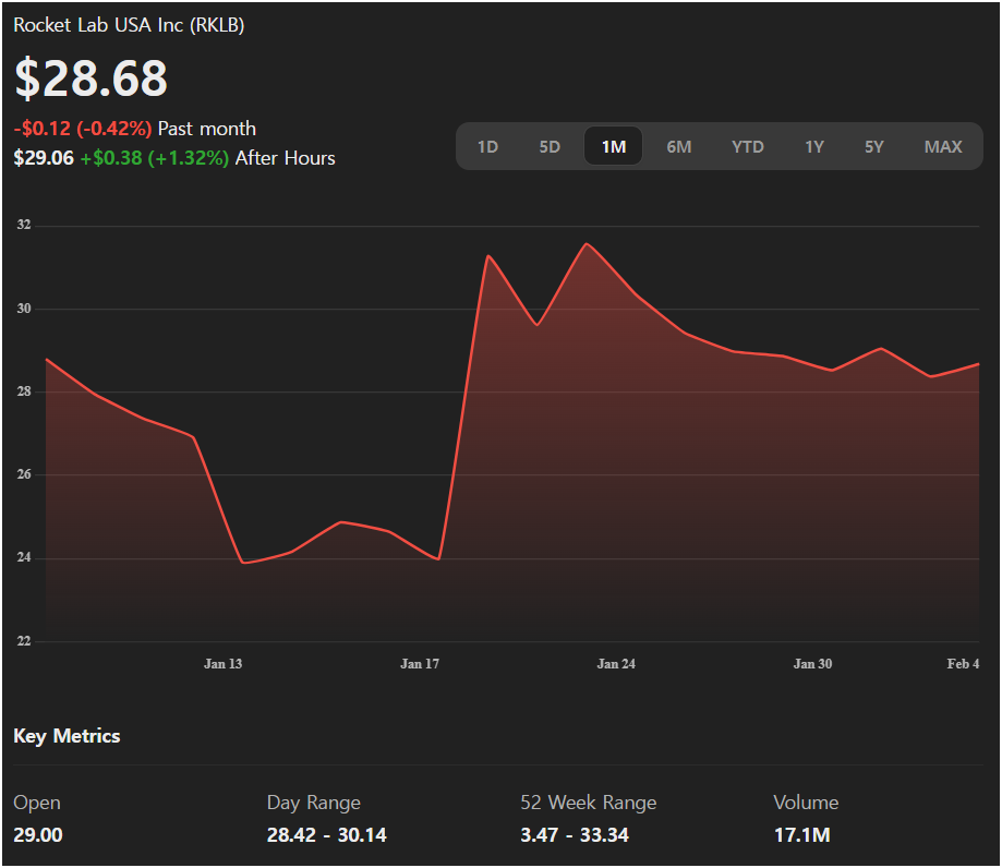 RKLB 최근 한 달 사이 급상승