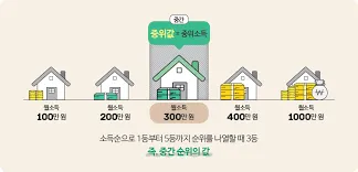 중위소득 100%
