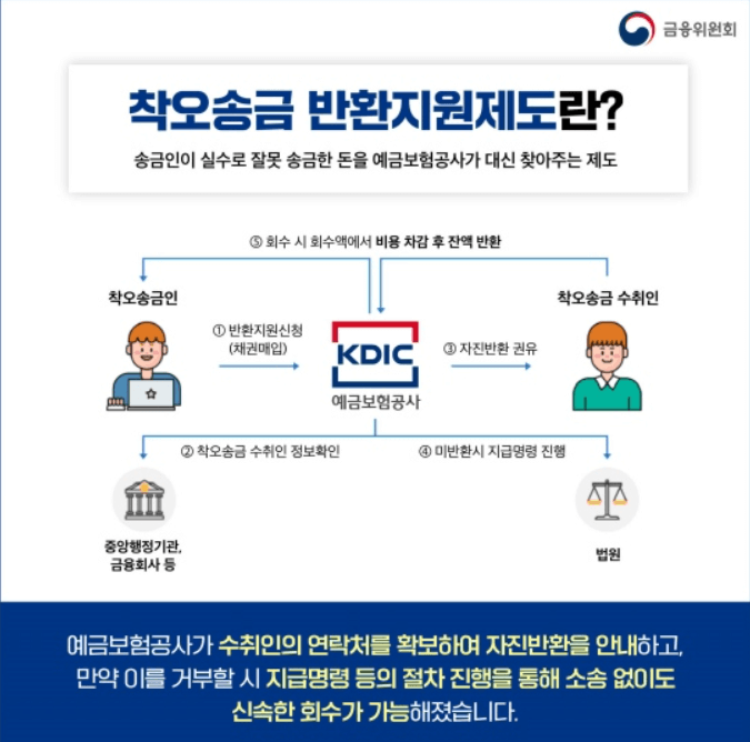 착오송금-반환지원-진행-과정