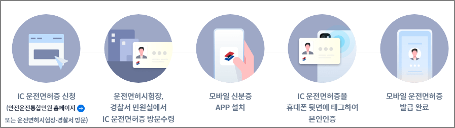 모바일 운전면허증 발급방법