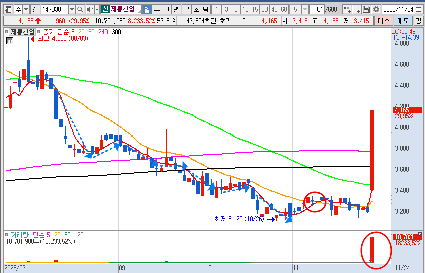 제룡산업 일봉 차트 (23.11.24)