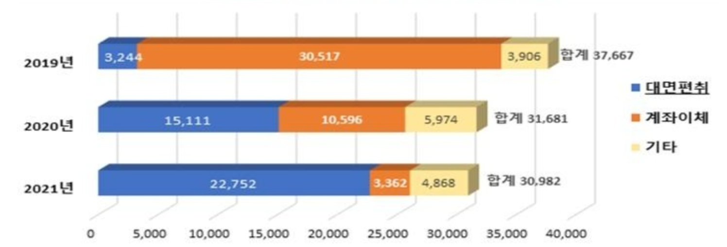 보이스피싱 피해건수