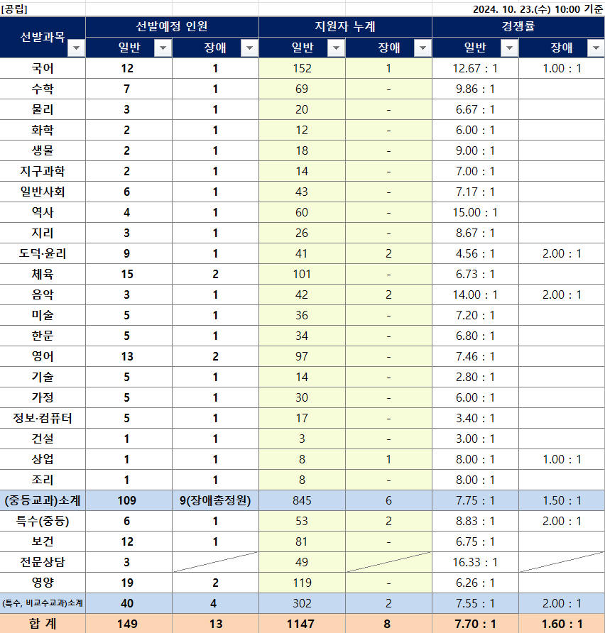 2025학년도 중등 임용고시 강원도 티오 및 경쟁률