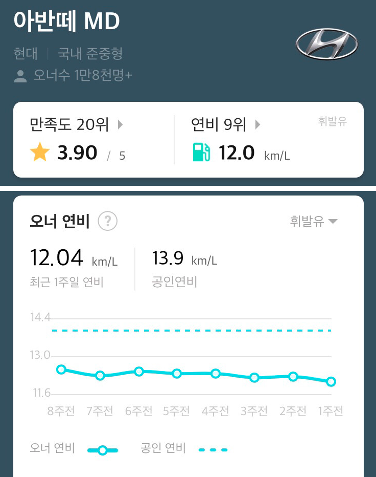 아반뗴MD-연비
