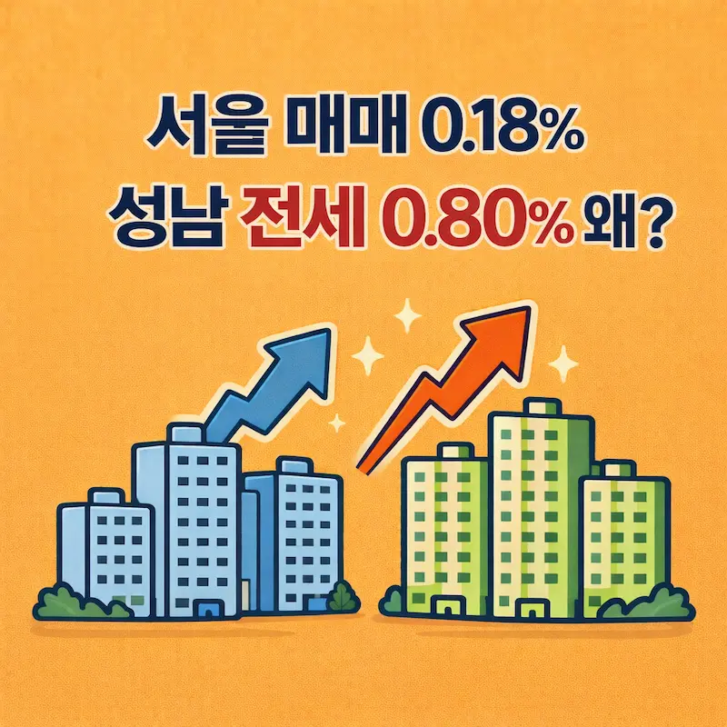 2025년 12월 3주 주간 아파트 가격 동향, 서울 매매 0.18% 상승 및 성남 수정구 전세 0.80% 폭등 분석 이미지