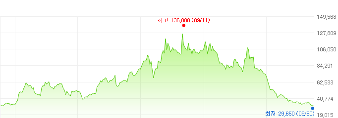 더존비즈온-주가변화