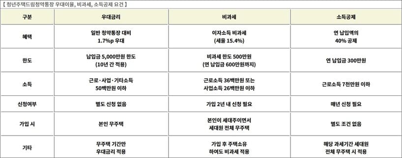 청년주택드림청약 이자 우대율, 비과세, 소득공제 요건