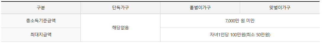 자녀지원금 지급가능액