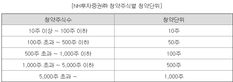 더본코리아 청약단위