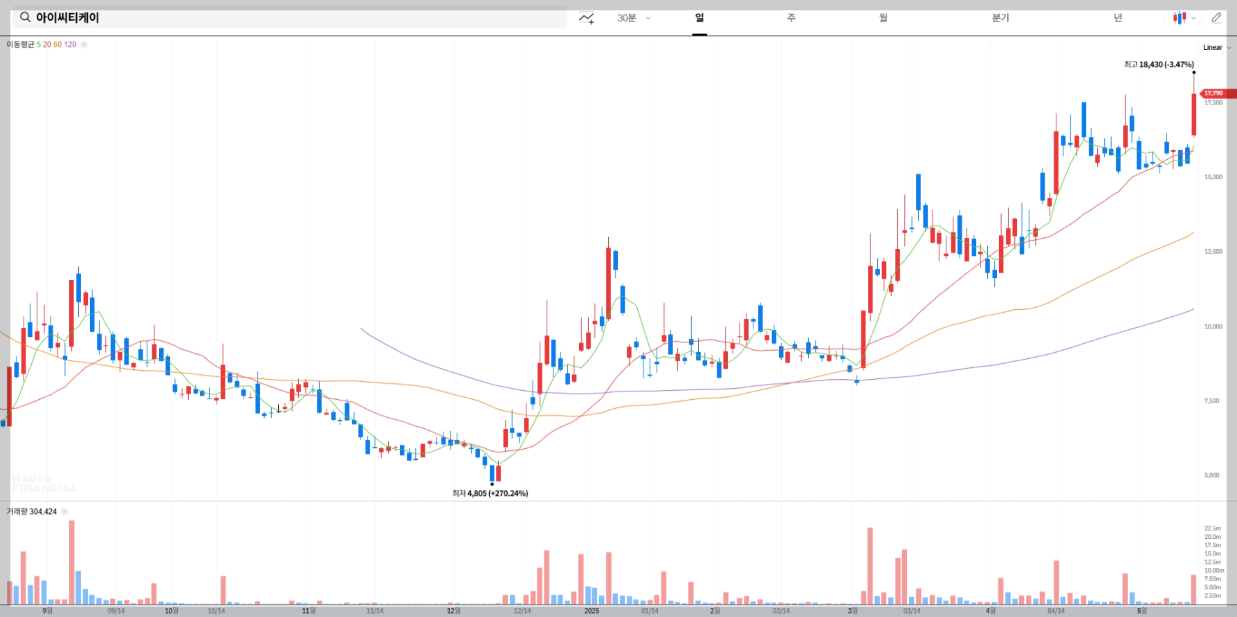 ALT: "아이씨티케이 주가 차트, 양자암호 관련"