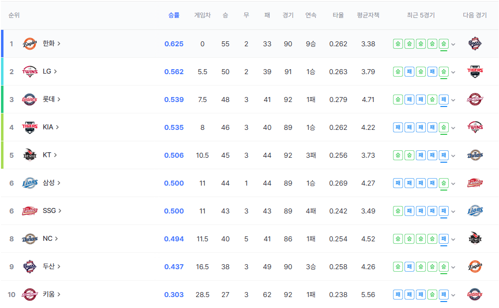 팀별 영향은? 순위 경쟁의 변수될까