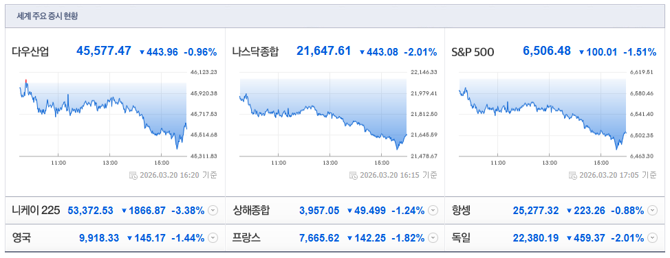 2026-03-20, 16시 20분 주요국가 증시현황 [이미지=네이버 Pay 증권 제공]