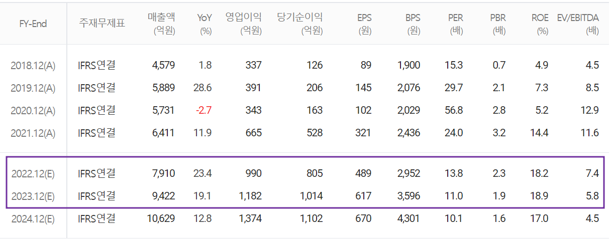 SFA반도체 - 컨센서스(2022.06)