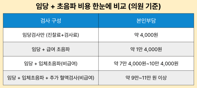 임당 + 초음파 비용 한눈에 비교