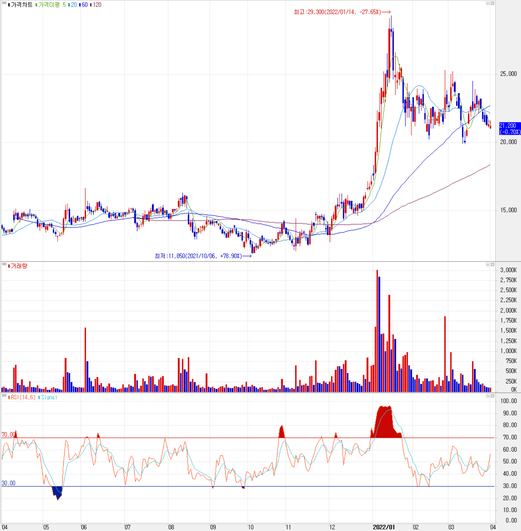 엠플러스 - 주식 시세(일봉; 2021.04 ~ 2022.03)
