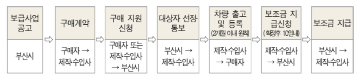 부산 전기차 보조금