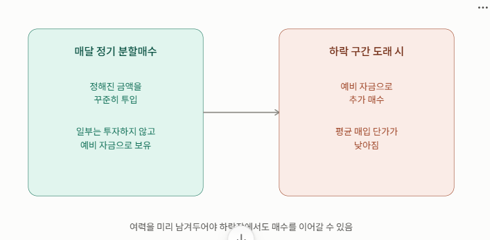 예비 자금(총알)을 남겨둔 분할매수 전략 개념도 - 매달 정해진 금액을 우량주에 분할매수하되 일부를 예비 자금으로 남겨두고, 주가 하락 시 그 예비 자금으로 추가 매수해 평균 매입 단가를 낮추는 흐름을 보여줌