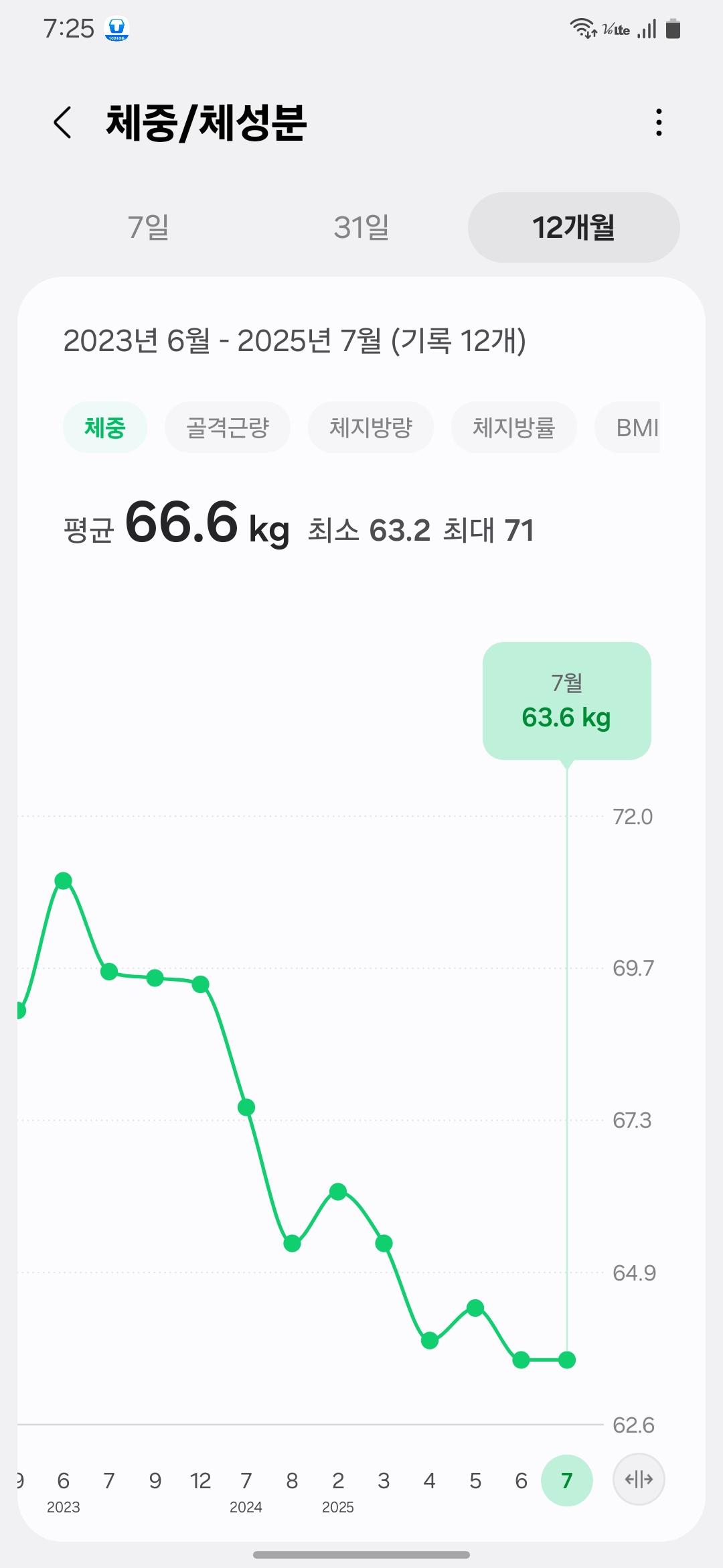 "After 3 years of stair workouts – body weight 63.6kg in July 2025 (InBody result)."/ "3년간 계단 운동 실천 후, 2025년 7월 인바디 체중 63.6kg입니다."