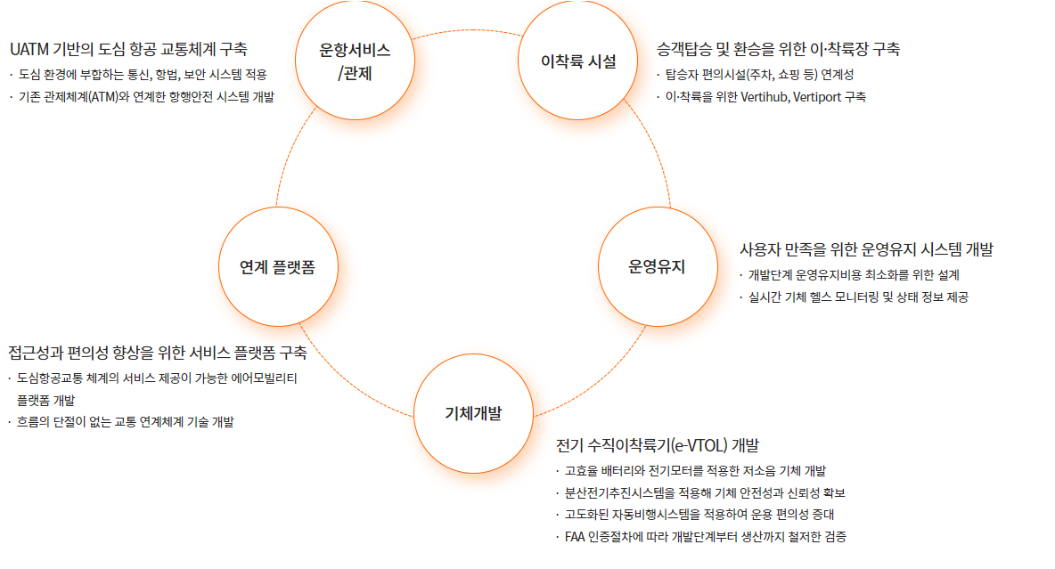 UAM기술-시스템