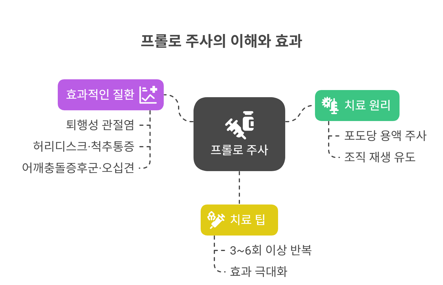 프롤로 주사란 무엇인가요?