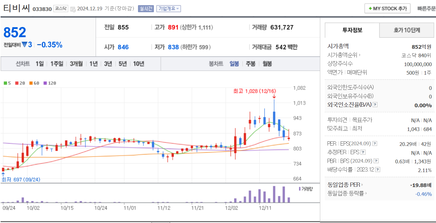 황교안 관련주 대장주 티비씨 일봉 차트