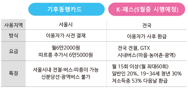 K패스 vs 기후동행카드
