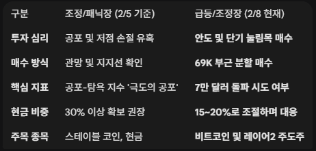 조정,패닉장과 급등,조정장 에서의 포지션 비교정리
