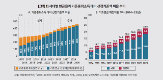 중위소득 100%
