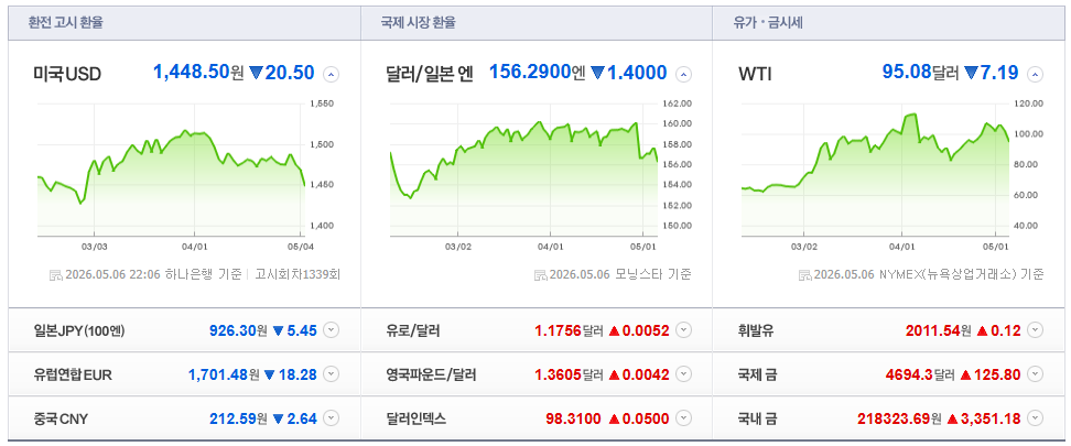 2026-05-06, 22시 06분 주요국가 환율현황 [출처=네이버 Pay 증권 제공]