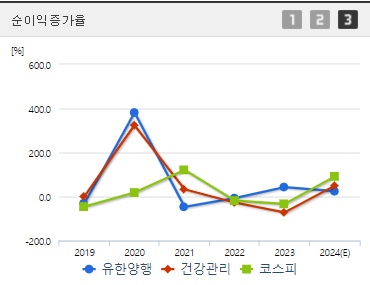 유한양행 순이익증가율 (0827)