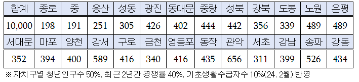 서울시 희망두배청년통장