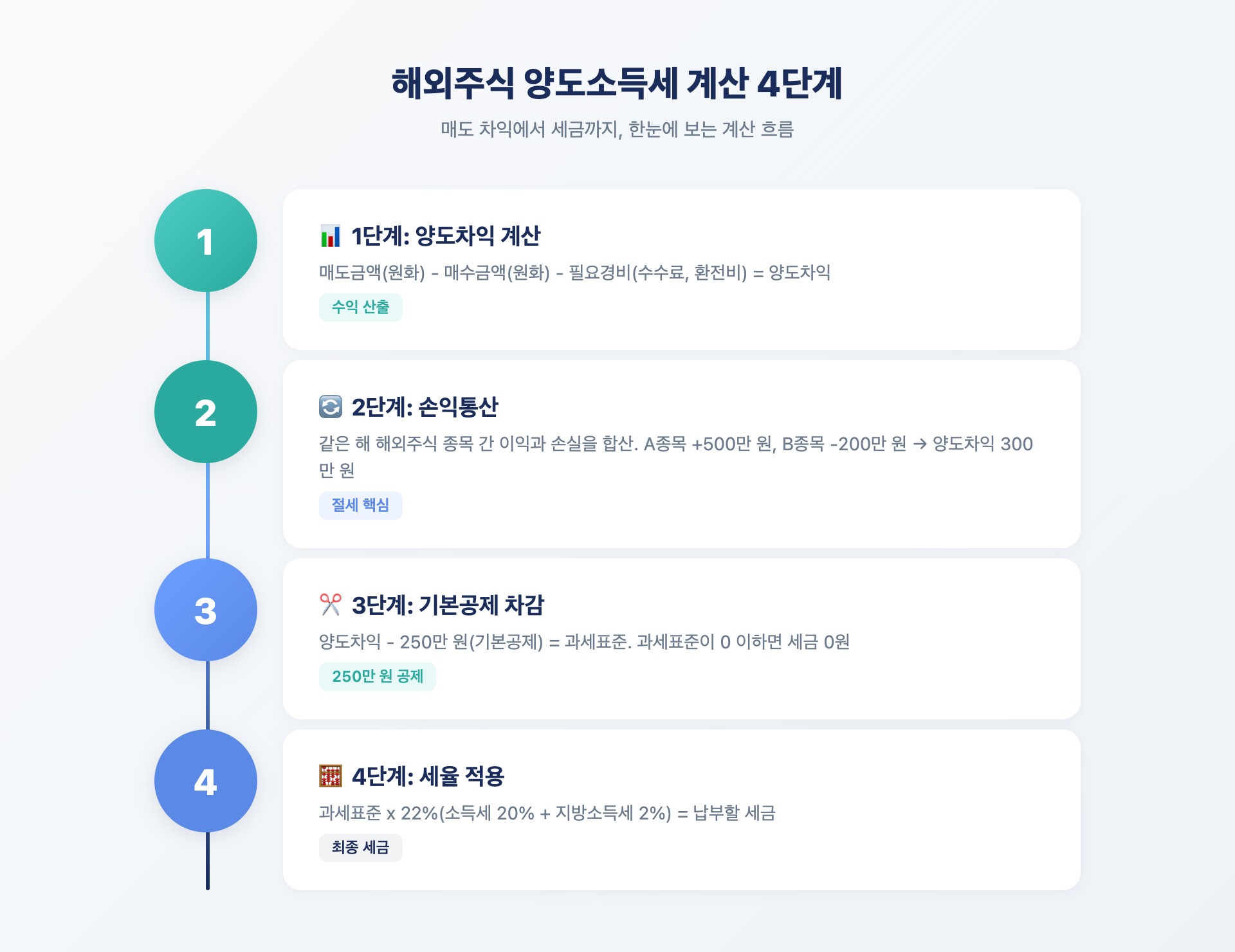 해외주식 양도소득세 계산 흐름도 4단계