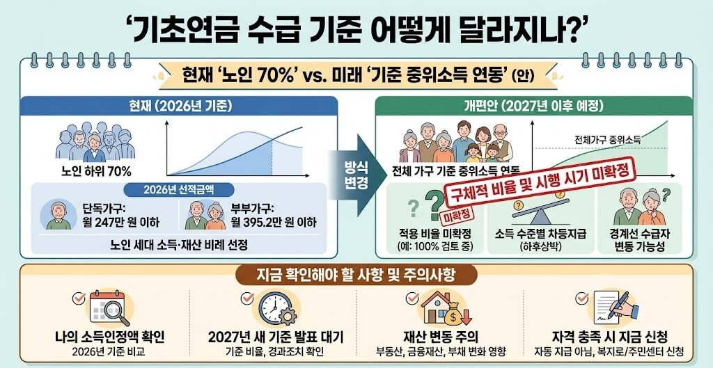 기준 중위소득 계산법 바뀐다는데, 기초연금 수급자는 정말 줄어들까?